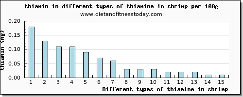 thiamine in shrimp thiamin per 100g